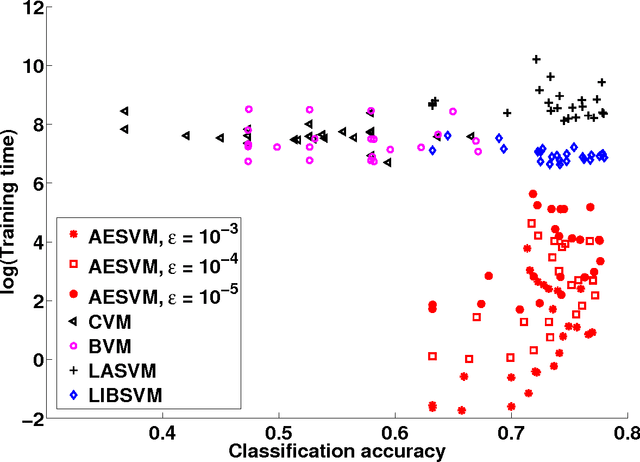 Figure 4 for Fast SVM training using approximate extreme points