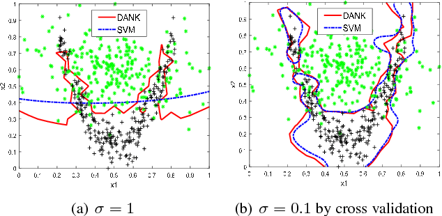 Figure 1 for Learning Data-adaptive Nonparametric Kernels