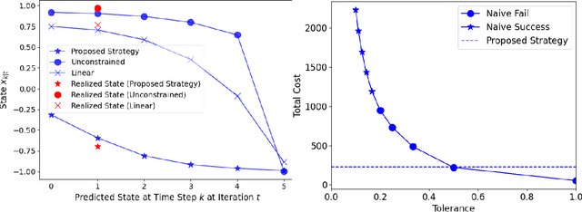 Figure 3 for Control of Unknown Nonlinear Systems with Linear Time-Varying MPC