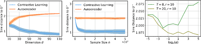 Figure 3 for The Power of Contrast for Feature Learning: A Theoretical Analysis