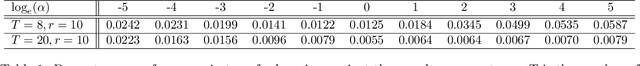 Figure 2 for The Power of Contrast for Feature Learning: A Theoretical Analysis