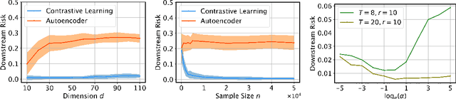 Figure 1 for The Power of Contrast for Feature Learning: A Theoretical Analysis