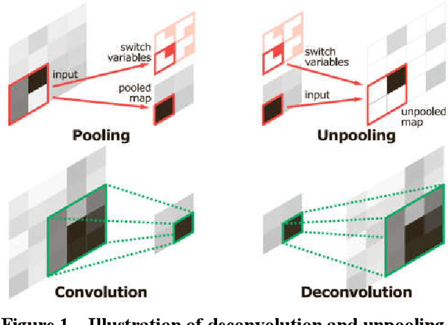 Figure 1 for A Deep Convolutional Auto-Encoder with Pooling - Unpooling Layers in Caffe