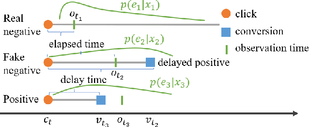 Figure 1 for Capturing Delayed Feedback in Conversion Rate Prediction via Elapsed-Time Sampling