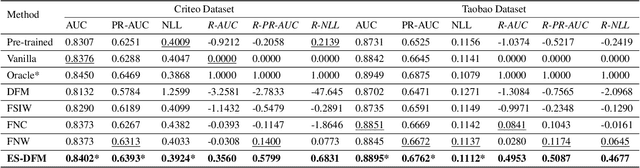 Figure 3 for Capturing Delayed Feedback in Conversion Rate Prediction via Elapsed-Time Sampling