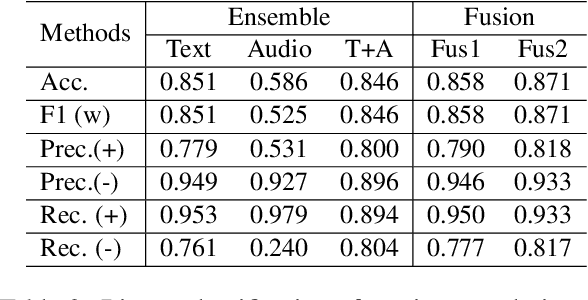 Figure 4 for A Deep Learning System for Sentiment Analysis of Service Calls