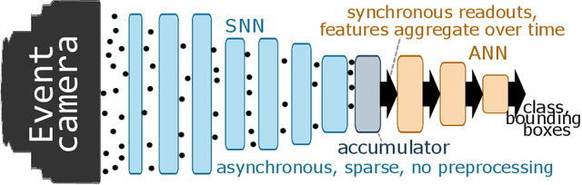 Figure 1 for Hybrid SNN-ANN: Energy-Efficient Classification and Object Detection for Event-Based Vision