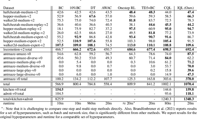 Figure 2 for Offline Reinforcement Learning with Implicit Q-Learning