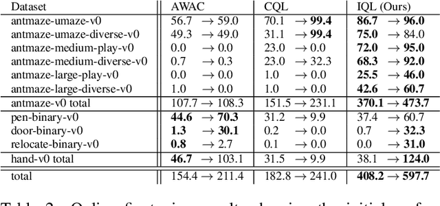 Figure 4 for Offline Reinforcement Learning with Implicit Q-Learning