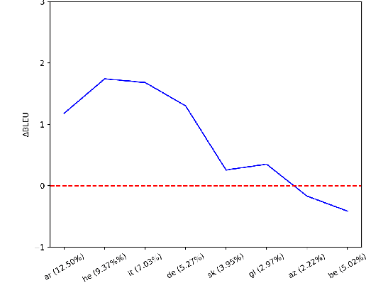 Figure 3 for More Parameters? No Thanks!