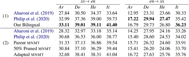 Figure 2 for More Parameters? No Thanks!