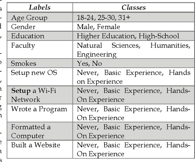 Figure 2 for Classification of Smartphone Users Using Internet Traffic