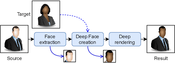 Figure 3 for Making DeepFakes more spurious: evading deep face forgery detection via trace removal attack