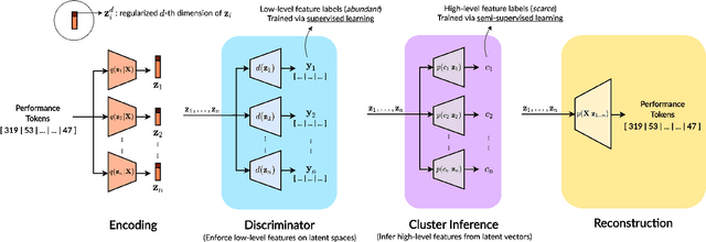 Figure 1 for Music FaderNets: Controllable Music Generation Based On High-Level Features via Low-Level Feature Modelling