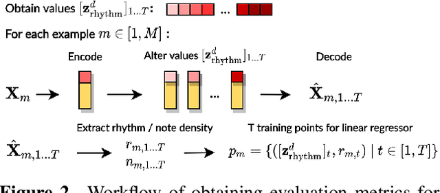 Figure 3 for Music FaderNets: Controllable Music Generation Based On High-Level Features via Low-Level Feature Modelling