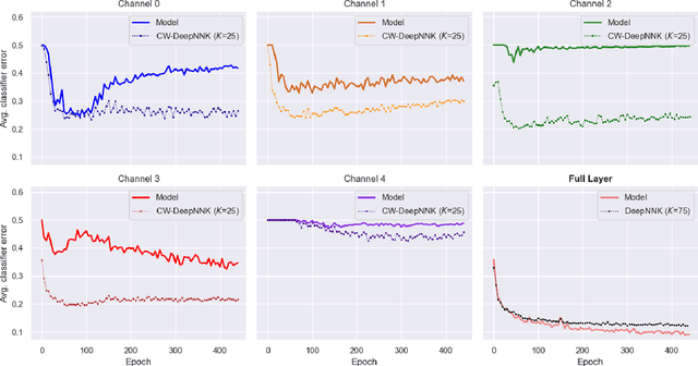 Figure 2 for Channel-Wise Early Stopping without a Validation Set via NNK Polytope Interpolation