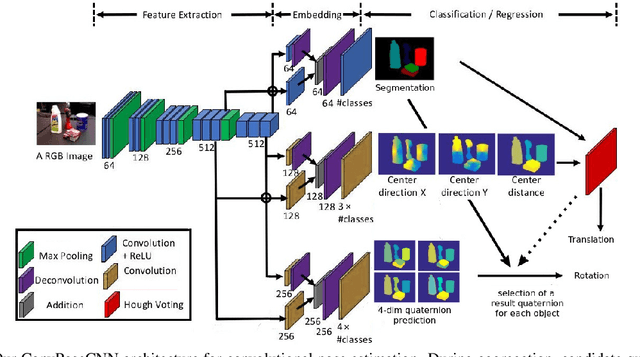 Figure 3 for ConvPoseCNN: Dense Convolutional 6D Object Pose Estimation