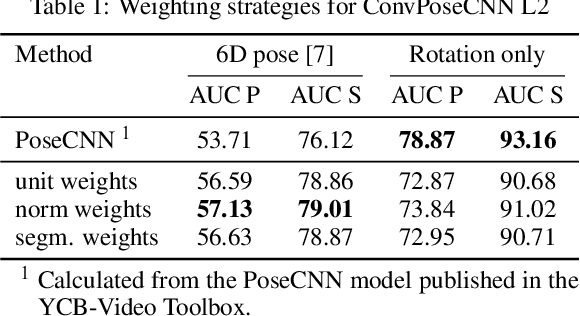 Figure 2 for ConvPoseCNN: Dense Convolutional 6D Object Pose Estimation
