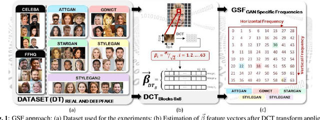 Figure 1 for Fighting deepfakes by detecting GAN DCT anomalies