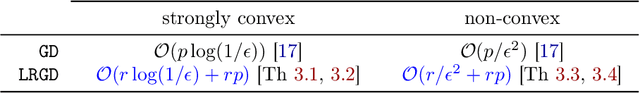 Figure 1 for Gradient Descent for Low-Rank Functions