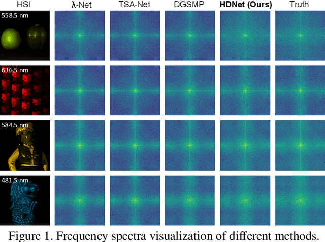 Figure 1 for HDNet: High-resolution Dual-domain Learning for Spectral Compressive Imaging