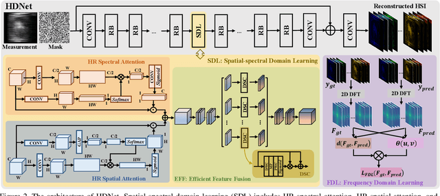 Figure 3 for HDNet: High-resolution Dual-domain Learning for Spectral Compressive Imaging
