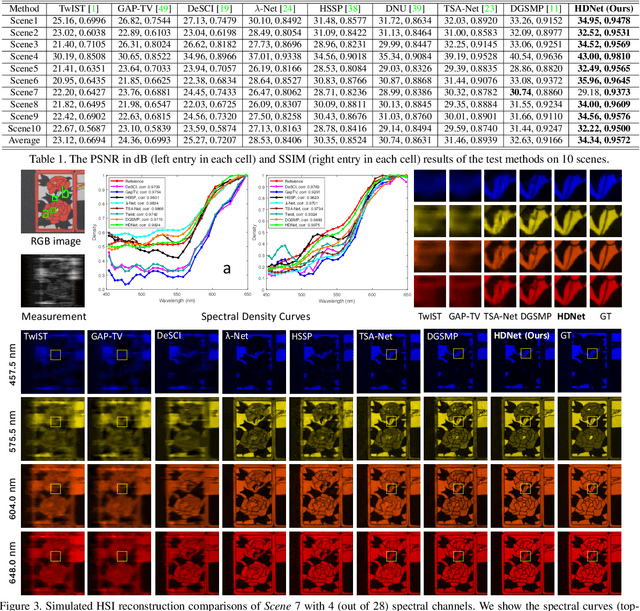 Figure 2 for HDNet: High-resolution Dual-domain Learning for Spectral Compressive Imaging