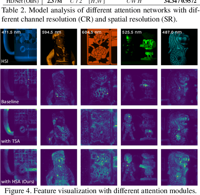 Figure 4 for HDNet: High-resolution Dual-domain Learning for Spectral Compressive Imaging