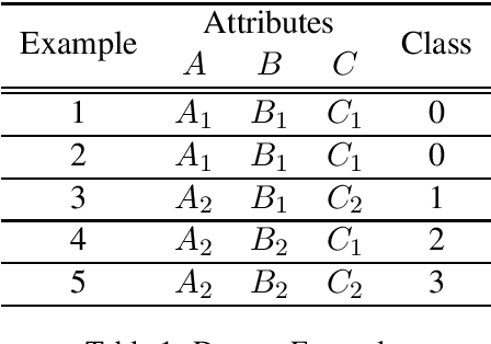 Figure 1 for RRULES: An improvement of the RULES rule-based classifier