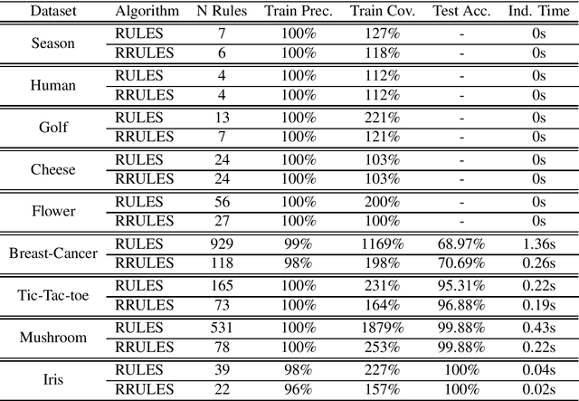 Figure 3 for RRULES: An improvement of the RULES rule-based classifier
