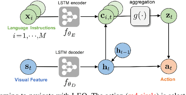 Figure 3 for Multi-View Learning for Vision-and-Language Navigation