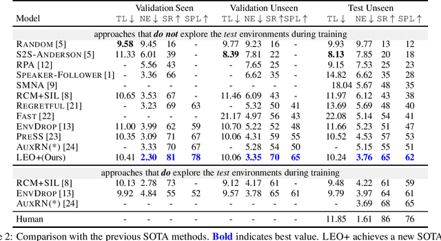 Figure 4 for Multi-View Learning for Vision-and-Language Navigation