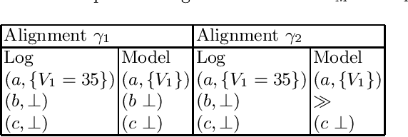 Figure 2 for Towards Multi-perspective conformance checking with fuzzy sets
