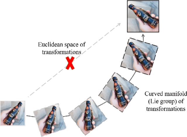 Figure 1 for AETv2: AutoEncoding Transformations for Self-Supervised Representation Learning by Minimizing Geodesic Distances in Lie Groups