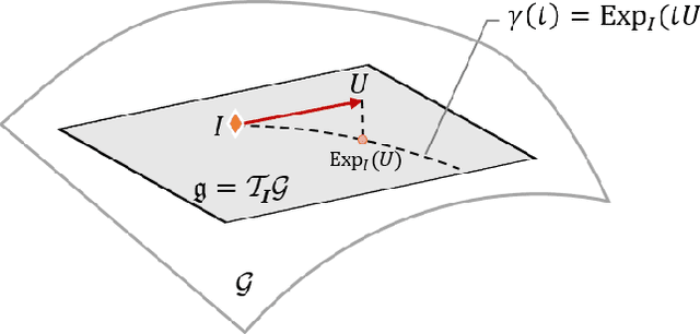 Figure 3 for AETv2: AutoEncoding Transformations for Self-Supervised Representation Learning by Minimizing Geodesic Distances in Lie Groups