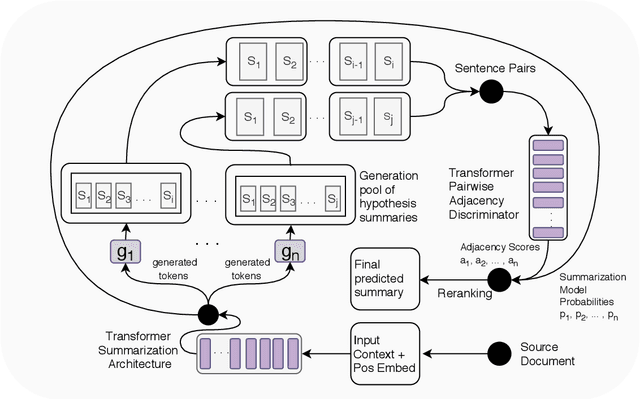 Figure 3 for Cooperative Generator-Discriminator Networks for Abstractive Summarization with Narrative Flow