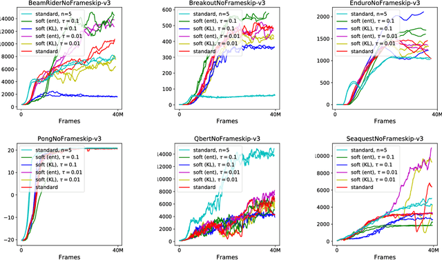 Figure 2 for Equivalence Between Policy Gradients and Soft Q-Learning