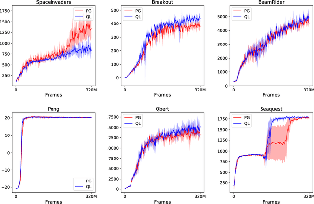 Figure 3 for Equivalence Between Policy Gradients and Soft Q-Learning