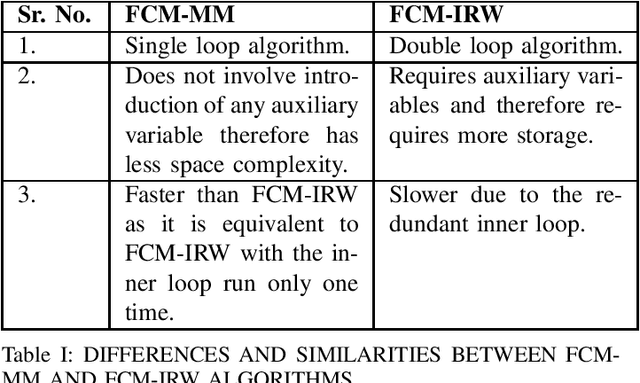 Figure 3 for Comments on "Iteratively Re-weighted Algorithm for Fuzzy c-Means"