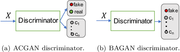 Figure 1 for BAGAN: Data Augmentation with Balancing GAN