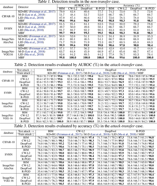 Figure 1 for Effective and Robust Detection of Adversarial Examples via Benford-Fourier Coefficients