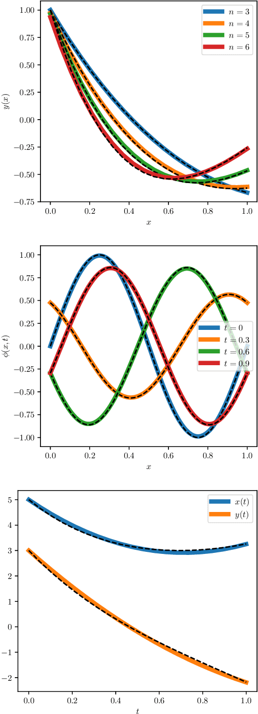 Figure 2 for Qade: Solving Differential Equations on Quantum Annealers