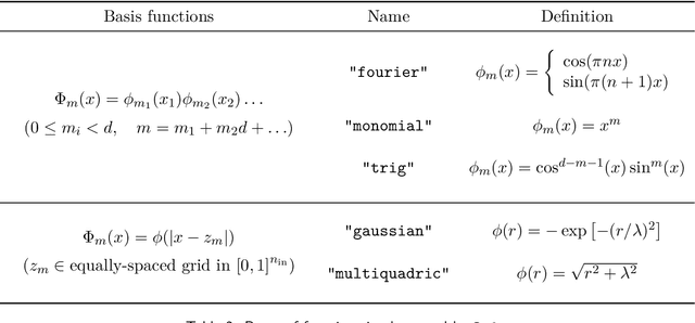 Figure 3 for Qade: Solving Differential Equations on Quantum Annealers