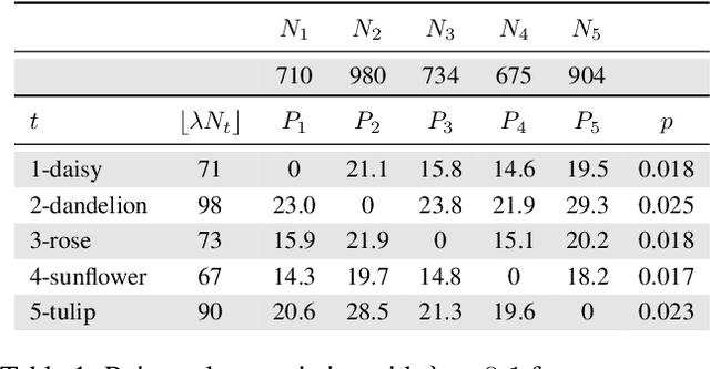 Figure 2 for Systematic Evaluation of Backdoor Data Poisoning Attacks on Image Classifiers