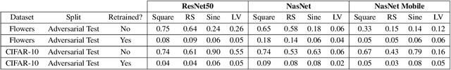 Figure 4 for Systematic Evaluation of Backdoor Data Poisoning Attacks on Image Classifiers