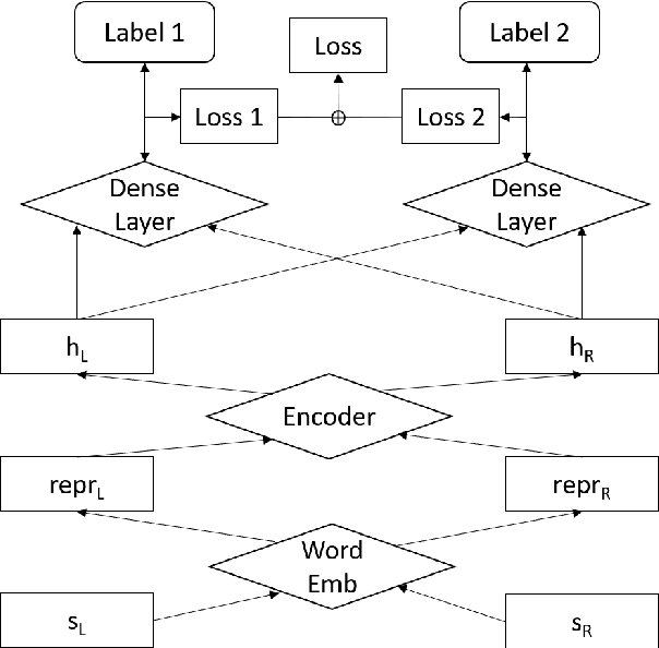 Figure 1 for Multi-Label Transfer Learning for Semantic Similarity