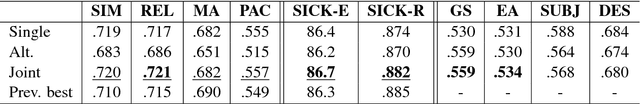 Figure 2 for Multi-Label Transfer Learning for Semantic Similarity