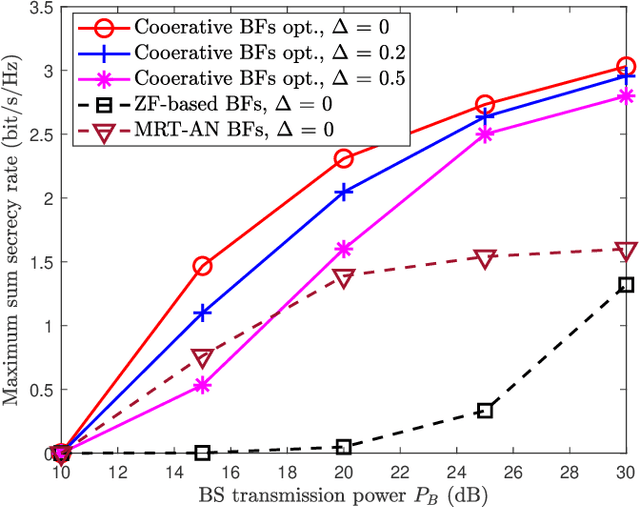 Figure 2 for Green Interference Based Symbiotic Security in Integrated Satellite-terrestrial Communications