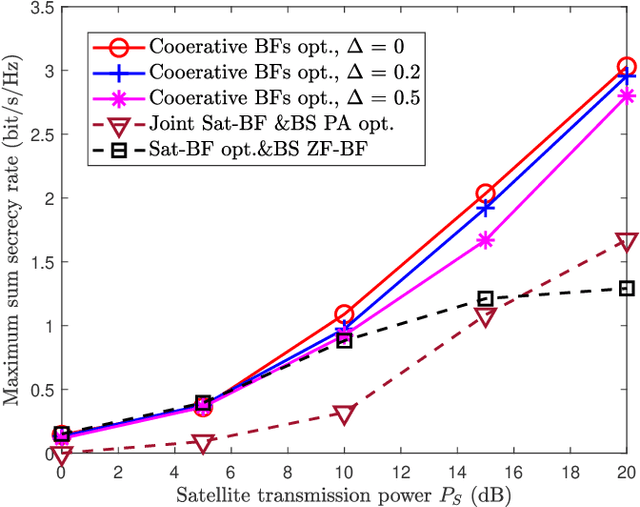 Figure 3 for Green Interference Based Symbiotic Security in Integrated Satellite-terrestrial Communications
