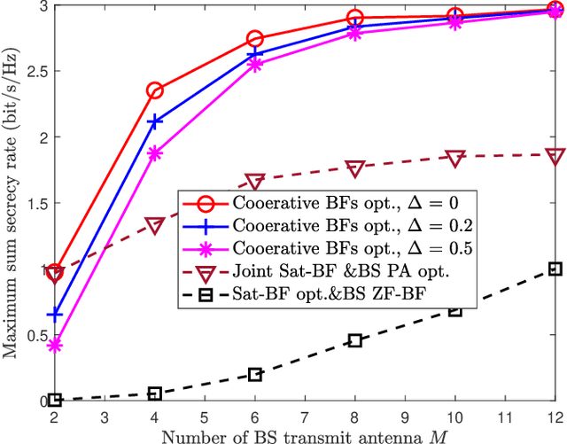 Figure 4 for Green Interference Based Symbiotic Security in Integrated Satellite-terrestrial Communications